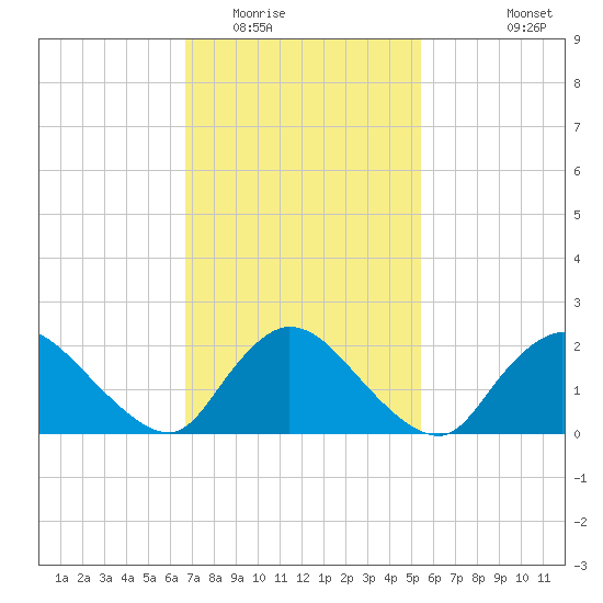 entrance tide chart for Monday, February 15, 2021