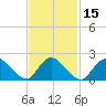 entrance tide chart for Monday, February 15, 2021