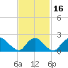 entrance tide chart for Tuesday, February 16, 2021