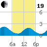 entrance tide chart for Friday, February 19, 2021