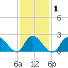 entrance tide chart for Monday, February 1, 2021