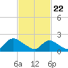 entrance tide chart for Monday, February 22, 2021