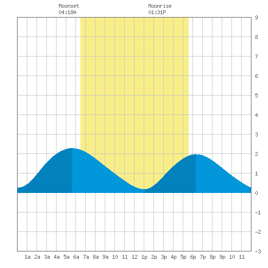 entrance tide chart for Tuesday, February 23, 2021