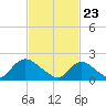 entrance tide chart for Tuesday, February 23, 2021