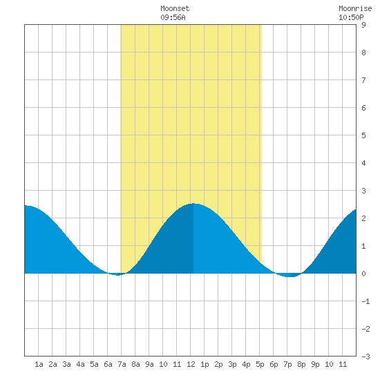 entrance tide chart for Tuesday, February 2, 2021