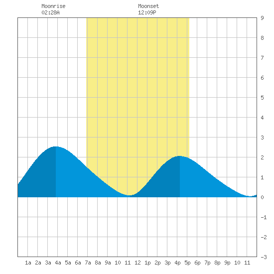 entrance tide chart for Saturday, February 6, 2021