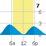 entrance tide chart for Sunday, February 7, 2021