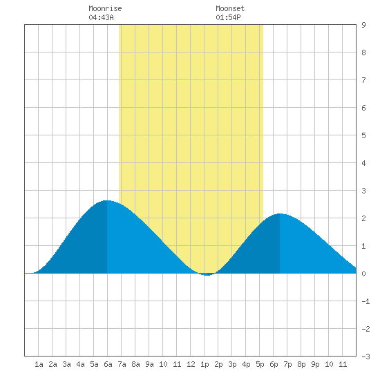 entrance tide chart for Monday, February 8, 2021