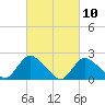 entrance tide chart for Wednesday, March 10, 2021