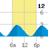 entrance tide chart for Friday, March 12, 2021