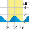 entrance tide chart for Tuesday, March 16, 2021