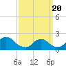 entrance tide chart for Saturday, March 20, 2021