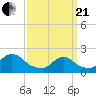 entrance tide chart for Sunday, March 21, 2021