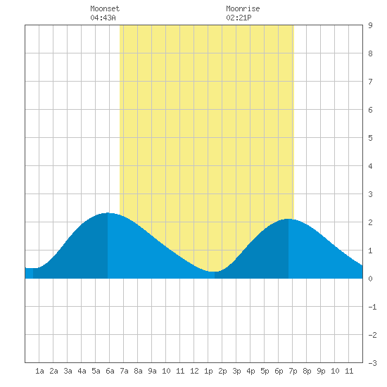 entrance tide chart for Wednesday, March 24, 2021