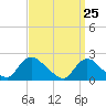 entrance tide chart for Thursday, March 25, 2021