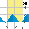 entrance tide chart for Monday, March 29, 2021