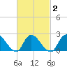 entrance tide chart for Tuesday, March 2, 2021