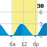 entrance tide chart for Tuesday, March 30, 2021