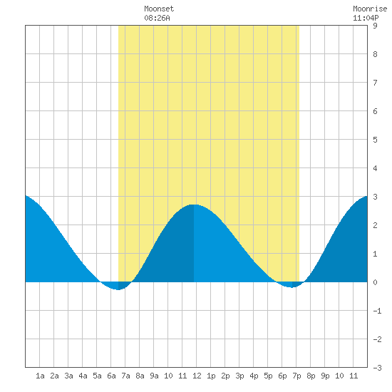 entrance tide chart for Wednesday, March 31, 2021