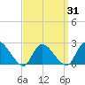 entrance tide chart for Wednesday, March 31, 2021