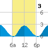 entrance tide chart for Wednesday, March 3, 2021