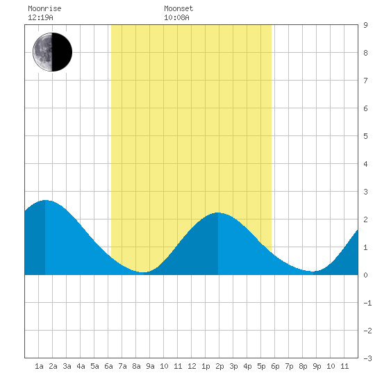 entrance tide chart for Friday, March 5, 2021