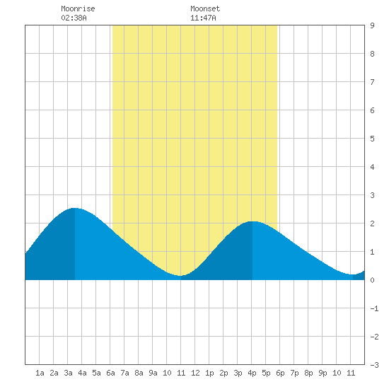 entrance tide chart for Sunday, March 7, 2021