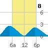 entrance tide chart for Monday, March 8, 2021