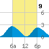 entrance tide chart for Tuesday, March 9, 2021