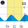 entrance tide chart for Sunday, April 11, 2021