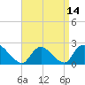 entrance tide chart for Wednesday, April 14, 2021