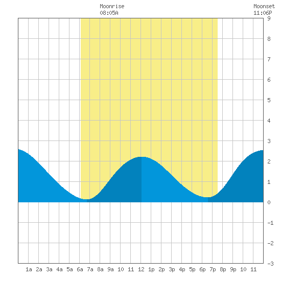 entrance tide chart for Thursday, April 15, 2021