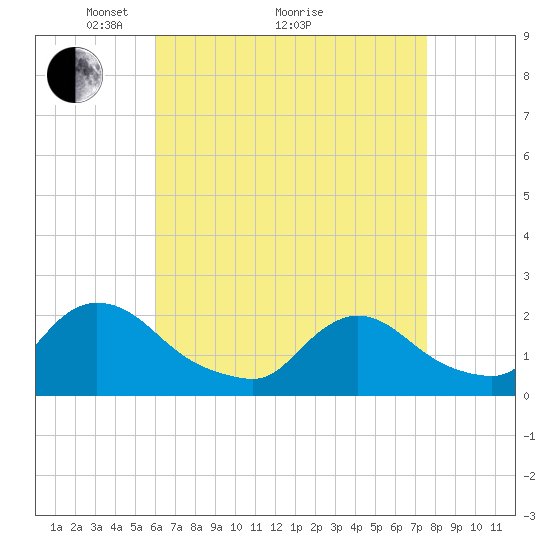 entrance tide chart for Tuesday, April 20, 2021