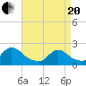entrance tide chart for Tuesday, April 20, 2021