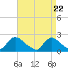 entrance tide chart for Thursday, April 22, 2021