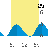 entrance tide chart for Sunday, April 25, 2021