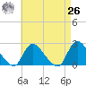 entrance tide chart for Monday, April 26, 2021