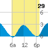 entrance tide chart for Thursday, April 29, 2021