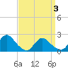 entrance tide chart for Saturday, April 3, 2021