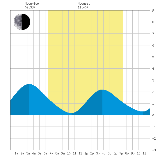 entrance tide chart for Sunday, April 4, 2021