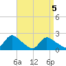entrance tide chart for Monday, April 5, 2021