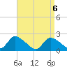entrance tide chart for Tuesday, April 6, 2021