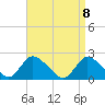 entrance tide chart for Thursday, April 8, 2021