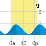 entrance tide chart for Friday, April 9, 2021