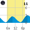 entrance tide chart for Tuesday, May 11, 2021