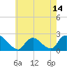 entrance tide chart for Friday, May 14, 2021