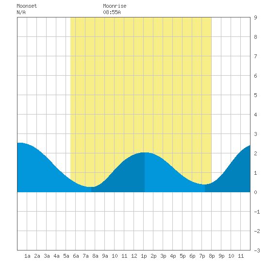 entrance tide chart for Sunday, May 16, 2021