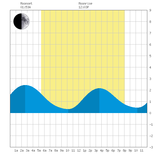 entrance tide chart for Wednesday, May 19, 2021