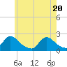 entrance tide chart for Thursday, May 20, 2021