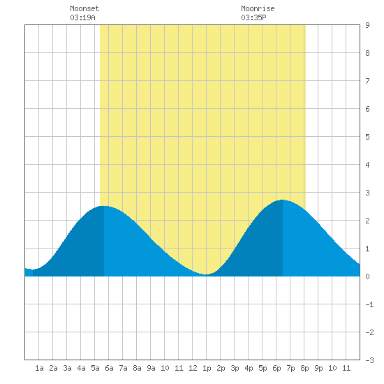entrance tide chart for Saturday, May 22, 2021